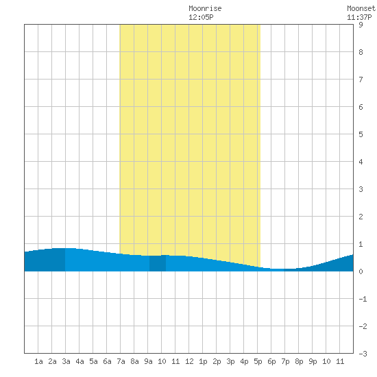 Orange (Old Navy Base) tide chart for Saturday, December 7, 2024