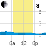 Orange (Old Navy Base) tide chart for Sunday, December 8, 2024