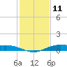 Orange (Old Navy Base) tide chart for Saturday, January 11, 2025