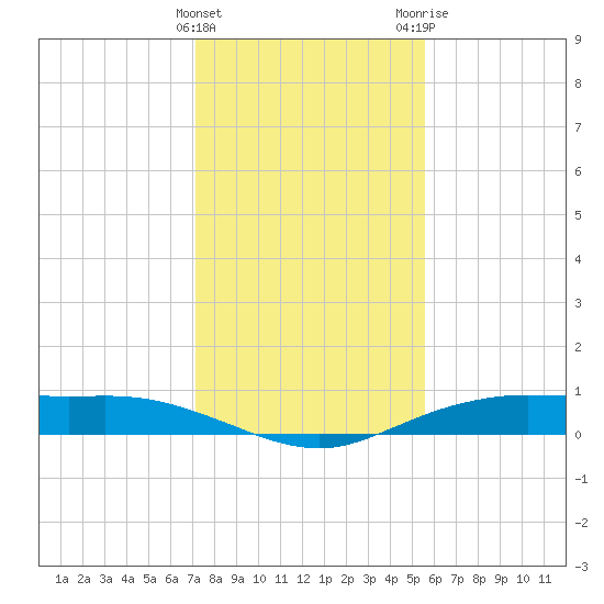 Orange (Old Navy Base) tide chart for Sunday, January 12, 2025