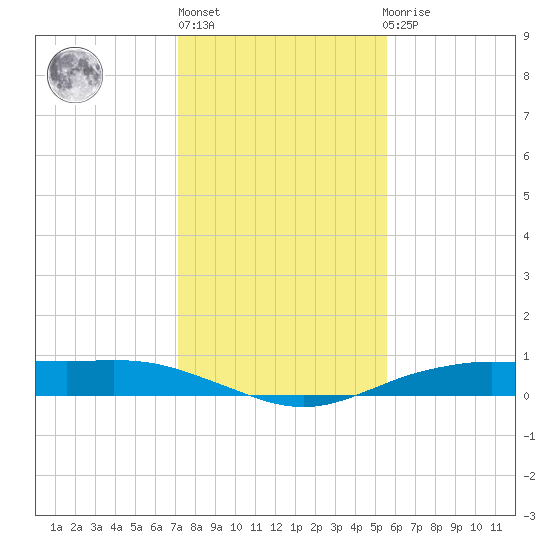 Orange (Old Navy Base) tide chart for Monday, January 13, 2025