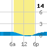 Orange (Old Navy Base) tide chart for Tuesday, January 14, 2025