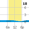 Orange (Old Navy Base) tide chart for Saturday, January 18, 2025