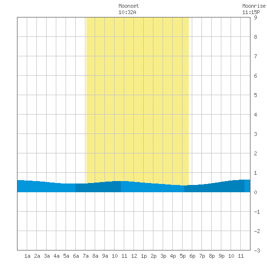 Orange (Old Navy Base) tide chart for Sunday, January 19, 2025