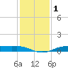 Orange (Old Navy Base) tide chart for Wednesday, January 1, 2025