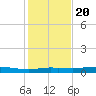 Orange (Old Navy Base) tide chart for Monday, January 20, 2025