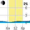 Orange (Old Navy Base) tide chart for Tuesday, January 21, 2025