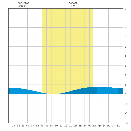 Orange (Old Navy Base) tide chart for Thursday, January 23, 2025
