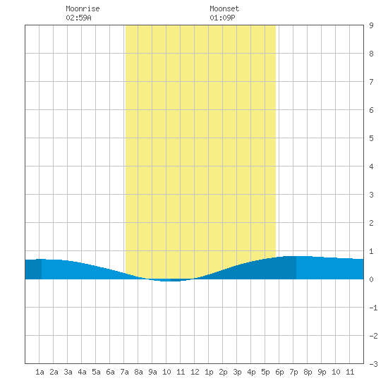 Orange (Old Navy Base) tide chart for Friday, January 24, 2025