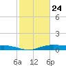 Orange (Old Navy Base) tide chart for Friday, January 24, 2025