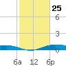 Orange (Old Navy Base) tide chart for Saturday, January 25, 2025