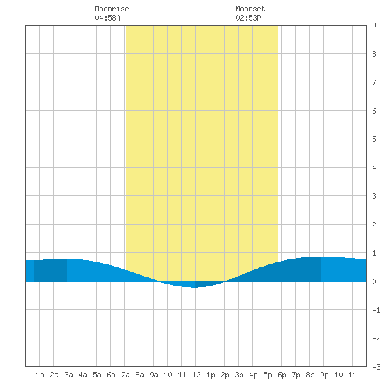Orange (Old Navy Base) tide chart for Sunday, January 26, 2025