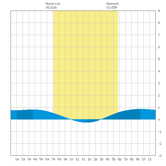 Orange (Old Navy Base) tide chart for Monday, January 27, 2025