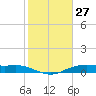 Orange (Old Navy Base) tide chart for Monday, January 27, 2025