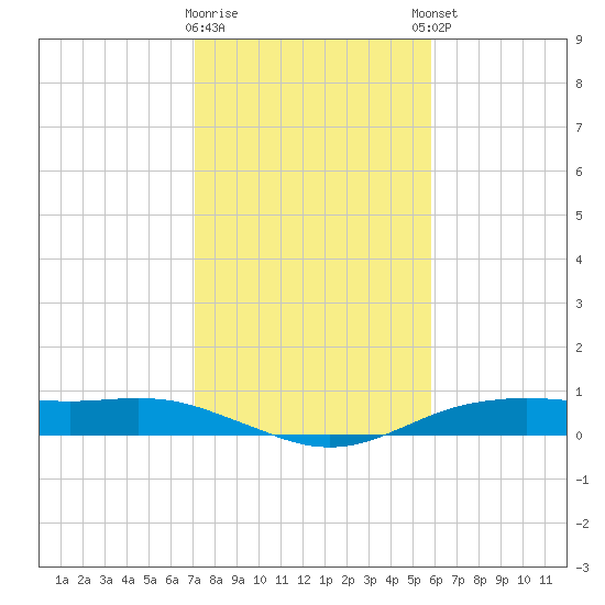 Orange (Old Navy Base) tide chart for Tuesday, January 28, 2025