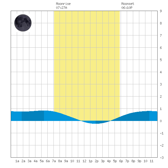 Orange (Old Navy Base) tide chart for Wednesday, January 29, 2025