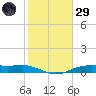 Orange (Old Navy Base) tide chart for Wednesday, January 29, 2025