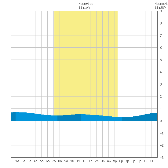 Orange (Old Navy Base) tide chart for Sunday, January 5, 2025