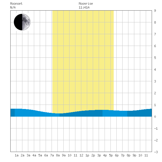 Orange (Old Navy Base) tide chart for Monday, January 6, 2025