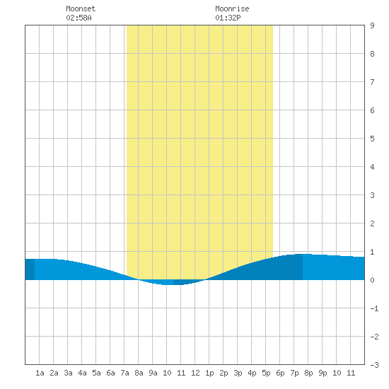 Orange (Old Navy Base) tide chart for Thursday, January 9, 2025