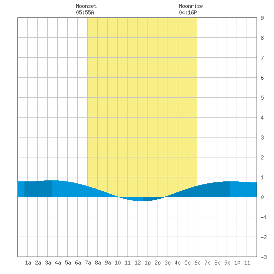 Orange (Old Navy Base) tide chart for Monday, February 10, 2025