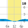 Orange (Old Navy Base) tide chart for Monday, February 10, 2025