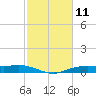 Orange (Old Navy Base) tide chart for Tuesday, February 11, 2025