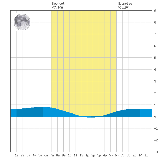 Orange (Old Navy Base) tide chart for Wednesday, February 12, 2025