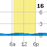 Orange (Old Navy Base) tide chart for Sunday, February 16, 2025