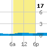 Orange (Old Navy Base) tide chart for Monday, February 17, 2025