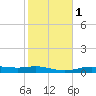 Orange (Old Navy Base) tide chart for Saturday, February 1, 2025