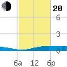 Orange (Old Navy Base) tide chart for Thursday, February 20, 2025