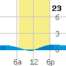 Orange (Old Navy Base) tide chart for Sunday, February 23, 2025