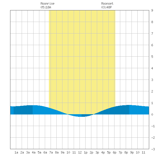 Orange (Old Navy Base) tide chart for Tuesday, February 25, 2025