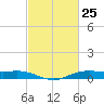 Orange (Old Navy Base) tide chart for Tuesday, February 25, 2025