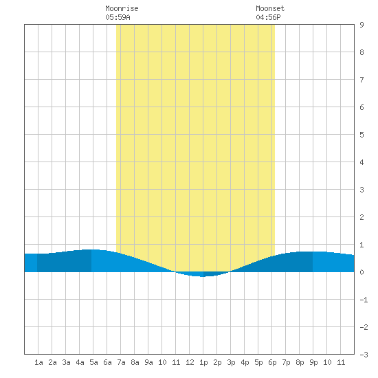 Orange (Old Navy Base) tide chart for Wednesday, February 26, 2025