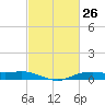 Orange (Old Navy Base) tide chart for Wednesday, February 26, 2025
