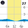 Orange (Old Navy Base) tide chart for Thursday, February 27, 2025