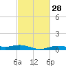 Orange (Old Navy Base) tide chart for Friday, February 28, 2025