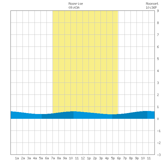 Orange (Old Navy Base) tide chart for Sunday, February 2, 2025