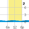 Orange (Old Navy Base) tide chart for Sunday, February 2, 2025