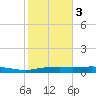 Orange (Old Navy Base) tide chart for Monday, February 3, 2025