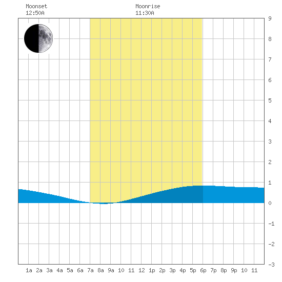 Orange (Old Navy Base) tide chart for Wednesday, February 5, 2025
