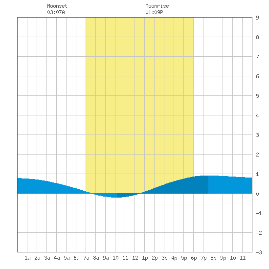 Orange (Old Navy Base) tide chart for Friday, February 7, 2025