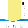 Orange (Old Navy Base) tide chart for Saturday, February 8, 2025