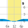 Orange (Old Navy Base) tide chart for Sunday, February 9, 2025