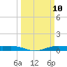 Orange (Old Navy Base) tide chart for Monday, March 10, 2025