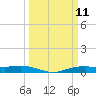 Orange (Old Navy Base) tide chart for Tuesday, March 11, 2025