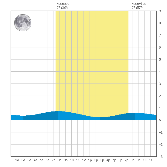 Orange (Old Navy Base) tide chart for Friday, March 14, 2025