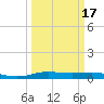 Orange (Old Navy Base) tide chart for Monday, March 17, 2025